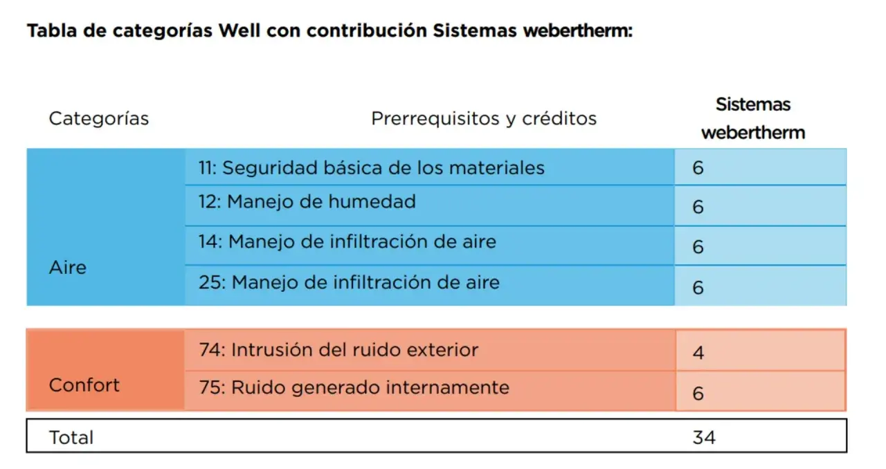 Tabla de categorías Well con contribución Sistemas webertherm. Muestra créditos para Aire y Confort, incluyendo manejo de humedad y ruido.