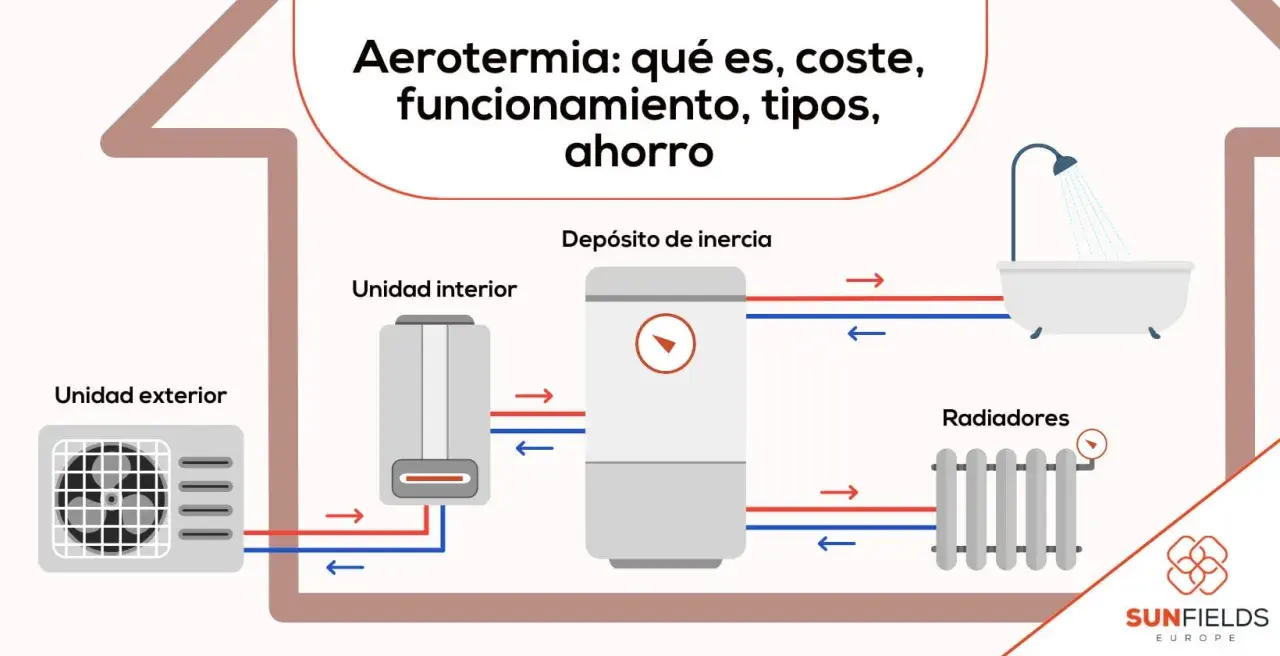 Diagrama de aerotermia: unidad exterior, interior, depósito de inercia, radiadores y bañera. Explica el funcionamiento para aerotermia frío y calor.