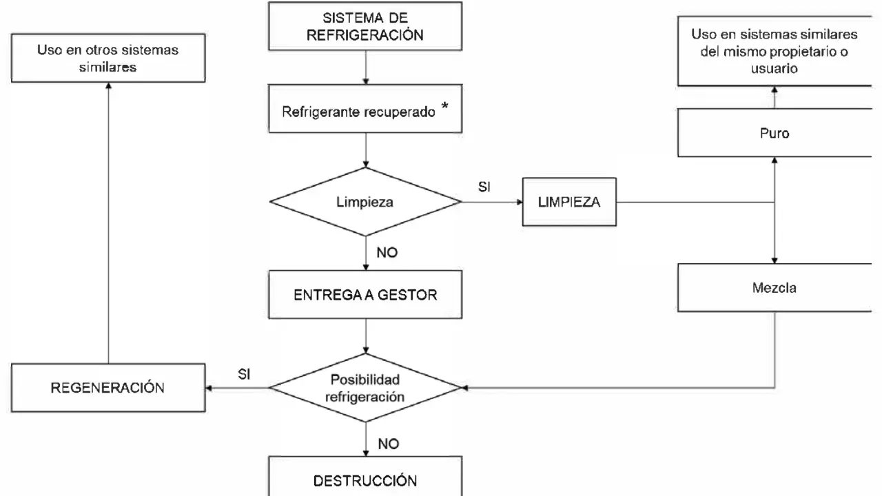 Diagrama de flujo sobre el manejo de refrigerantes recuperados, según rd 552/2019. Incluye opciones de limpieza, regeneración, entrega a gestor o destrucción.