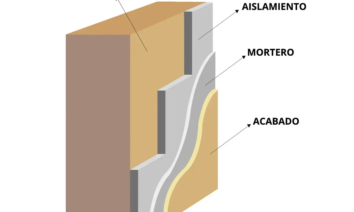 Corte de un cerramiento con aislamiento, mortero y un acabado sate que protege la estructura.