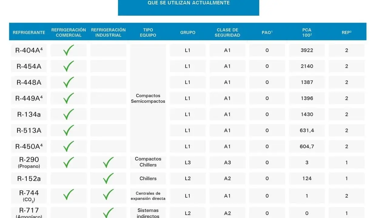 Tabla de gases refrigerantes para aire acondicionado, incluyendo R-404A, R-454A y otros, con datos de PCA y REP.