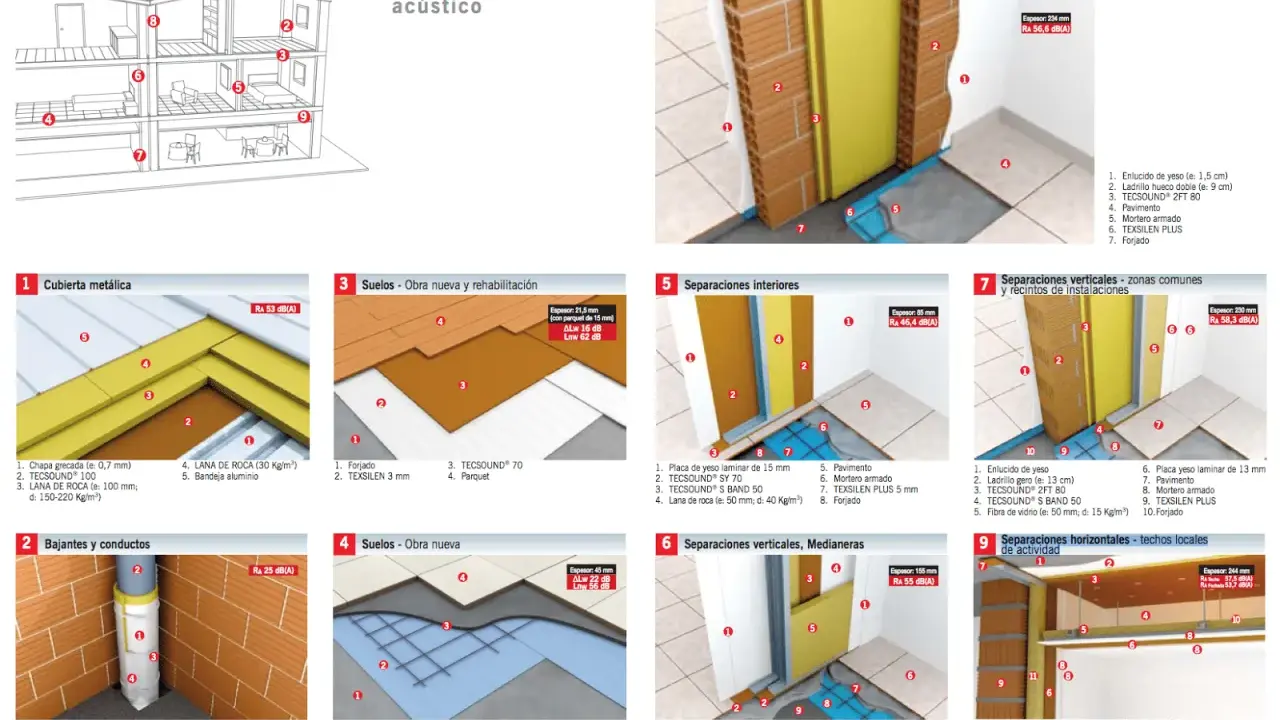 Detalle de aislamiento acústico en construcción. Muestra soluciones para cubiertas, suelos, paredes y techos, destacando la protección frente al ruido con materiales como TECSOUND.