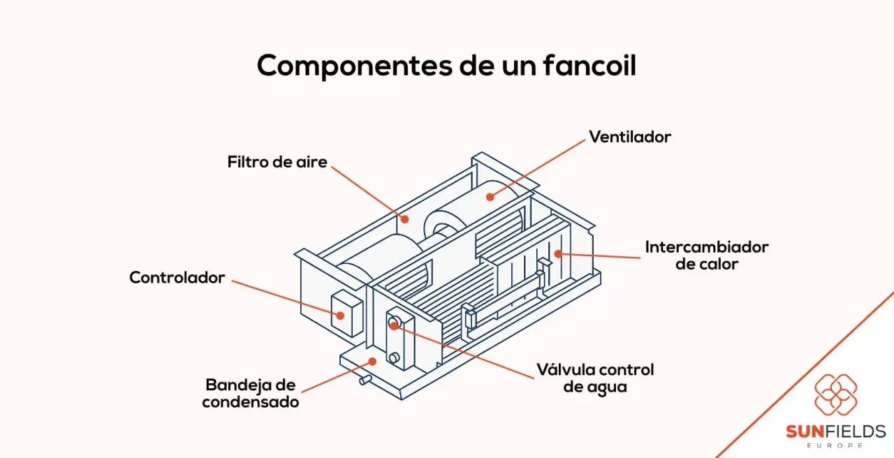 Diagrama de componentes de un fancoil: filtro de aire, ventilador, intercambiador de calor, válvula de agua, bandeja de condensado y controlador. Así es como funciona.