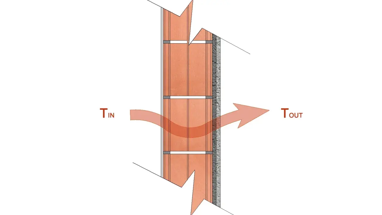 Diagrama de una pared con flechas indicando flujo de calor. La fórmula de transmitancia se relaciona con la diferencia de temperatura entre el interior (Tin) y el exterior (Tout).
