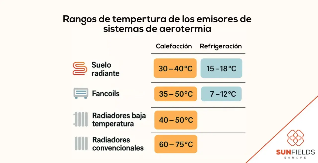 Tabla de rangos de temperatura para aerotermia. Muestra la temperatura de impulsión para calefacción y refrigeración en suelo radiante, fancoils y radiadores. Ideal para optimizar el uso en verano.