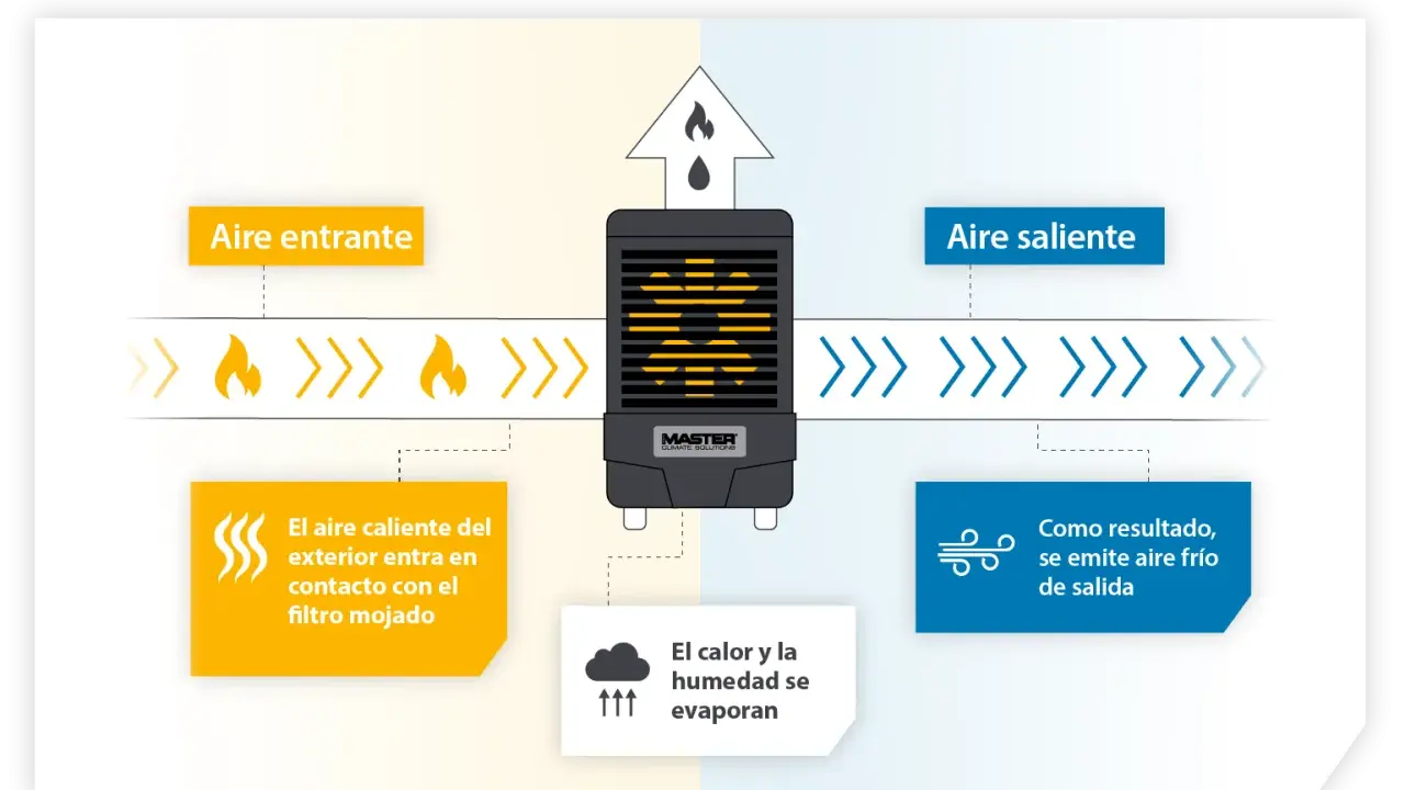 Diagrama explica que es un climatizador evaporativo: aire caliente entra, se enfría al pasar por un filtro mojado, y sale aire fresco.