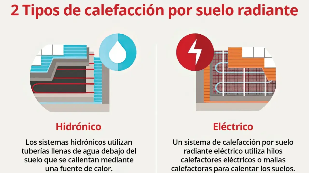 Ilustración muestra cómo funciona el suelo radiante: hidrónico con tuberías de agua y eléctrico con hilos calefactores.