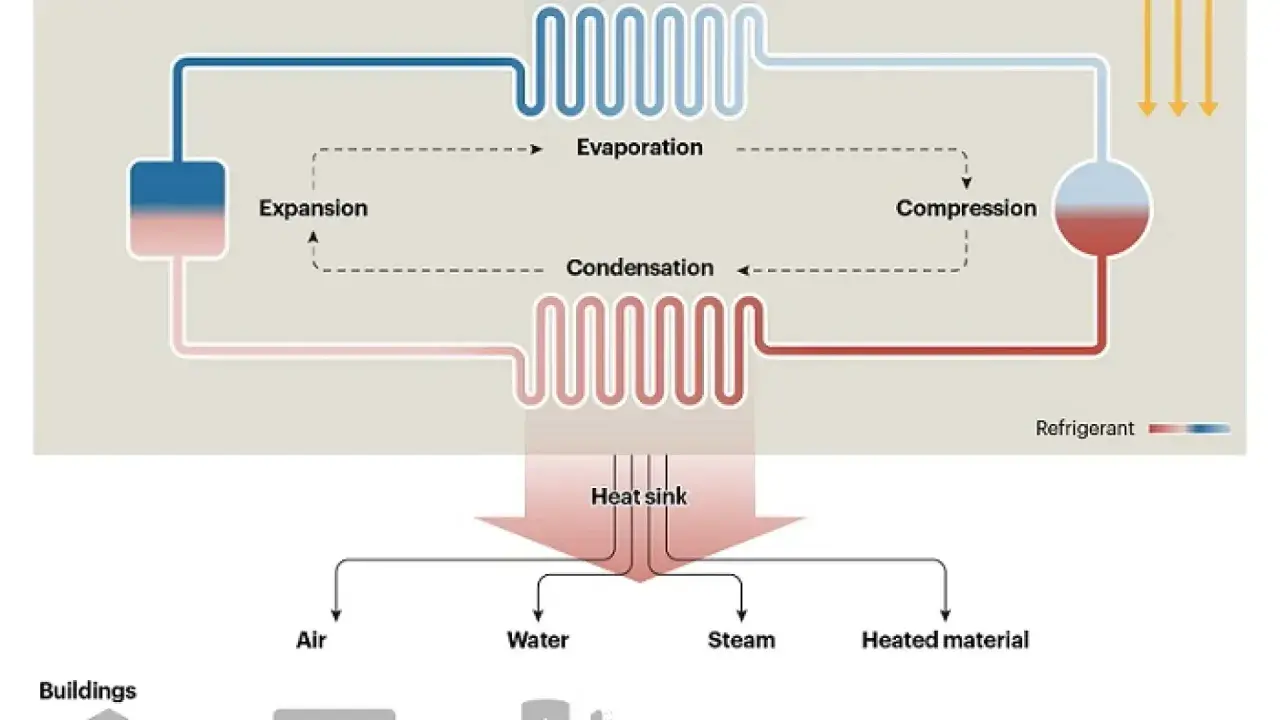 Diagrama de **que es una bomba de calor**: muestra un ciclo de refrigerante con expansión, evaporación, compresión y condensación, transfiriendo calor a aire, agua, vapor o material calentado.