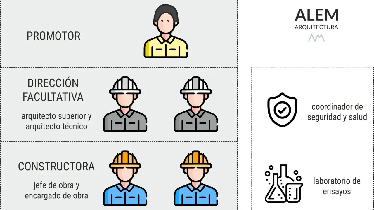 Organigrama de obra: promotor, dirección facultativa (arquitecto superior y técnico), constructora (jefe y encargado de obra), coordinador de seguridad y salud, y laboratorio de ensayos.