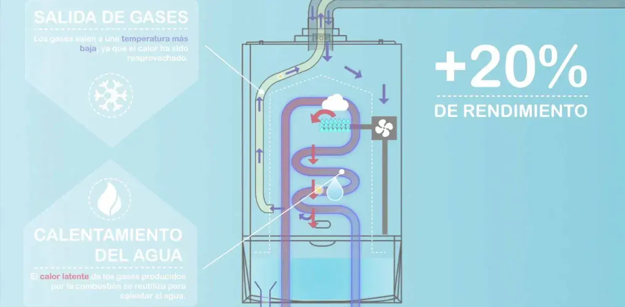 Diagrama de caldera de condensación: la salida de humos es a baja temperatura, recuperando calor para calentar agua, logrando +20% de rendimiento.