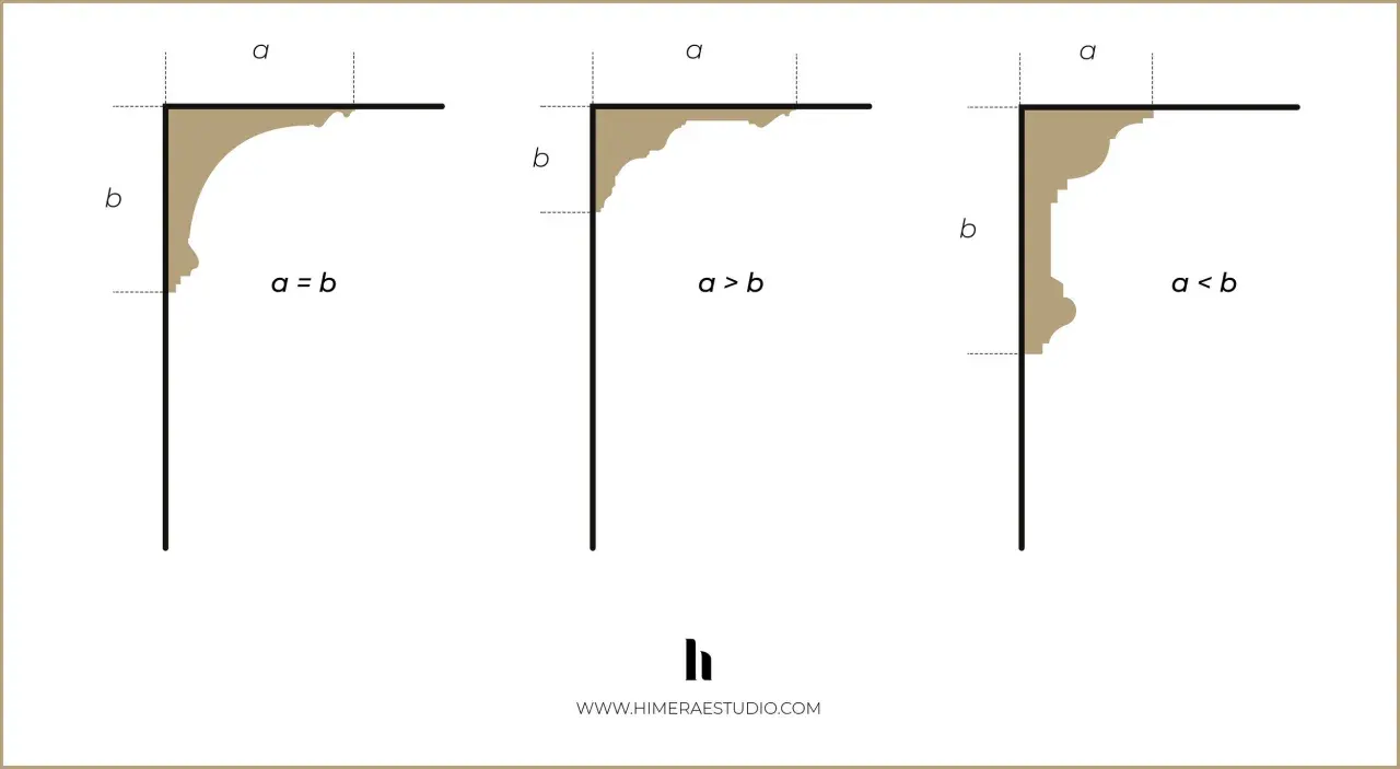 Ilustración de tres perfiles de cornisa, mostrando cómo las dimensiones 'a' y 'b' definen su forma.