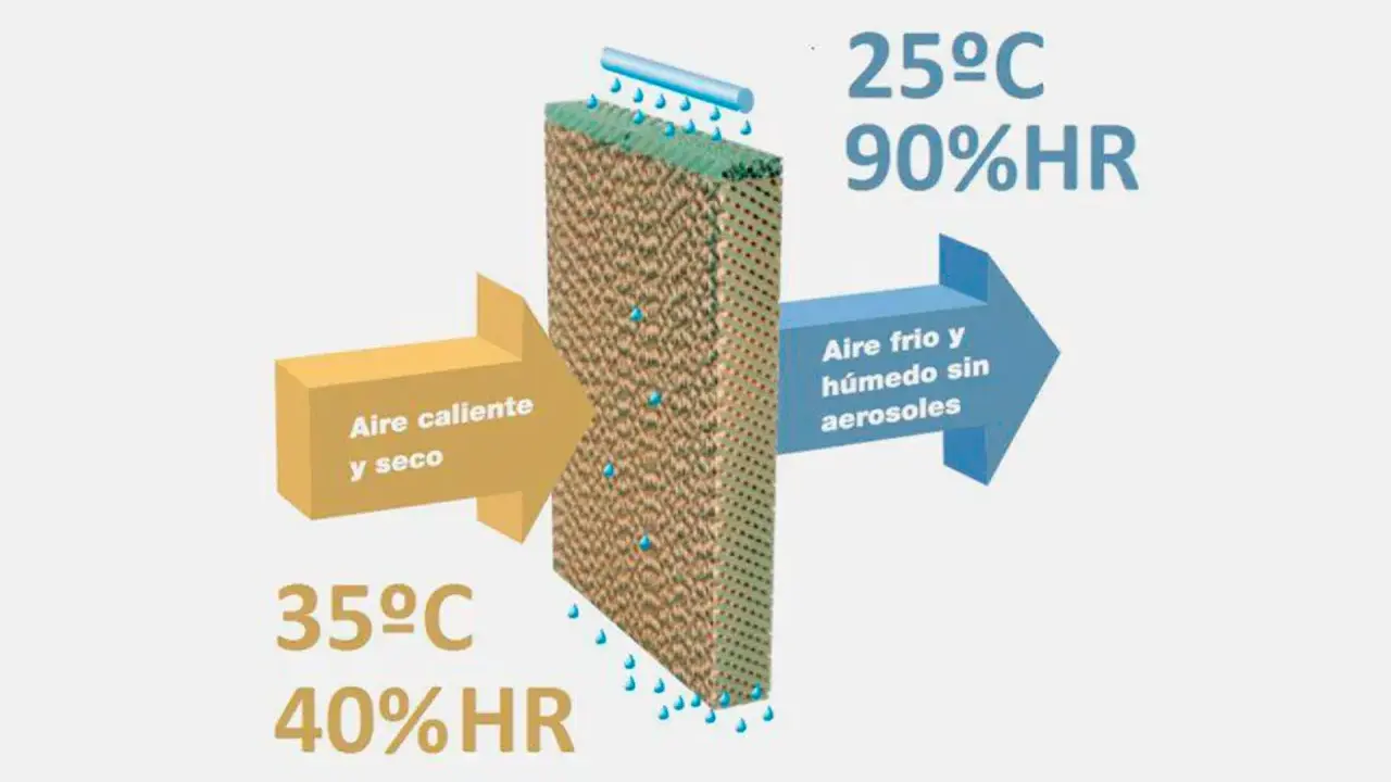 Proceso de enfriamiento adiabatico: aire caliente y seco (35°C, 40% HR) entra a un panel húmedo, saliendo como aire frío y húmedo (25°C, 90% HR).