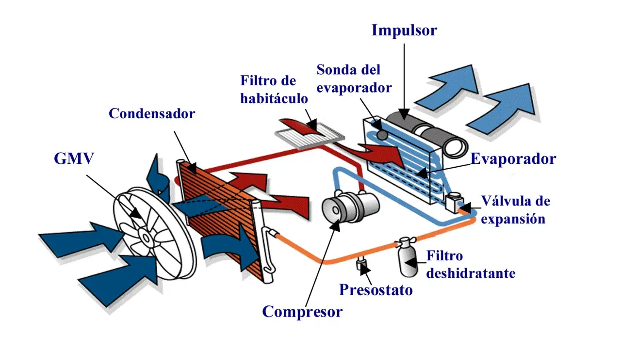 Diagrama de un sistema de aire acondicionado. Se ve el compresor, evaporador, condensador y otros componentes.