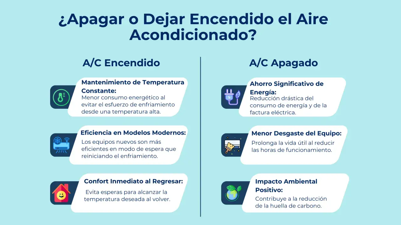Comparativa de cómo funciona un aire acondicionado: encendido vs. apagado. Beneficios de mantenerlo encendido (temperatura constante, eficiencia, confort) y apagado (ahorro energético, menor desgaste, impacto ambiental).