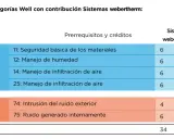 Tabla de categorías Well con contribución Sistemas webertherm. Muestra créditos para Aire y Confort, incluyendo manejo de humedad y ruido.