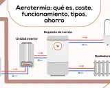Diagrama de aerotermia: unidad exterior, interior, depósito de inercia, radiadores y bañera. Explica el funcionamiento para aerotermia frío y calor.