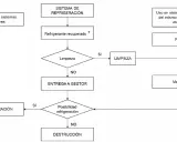 Diagrama de flujo sobre el manejo de refrigerantes recuperados, según rd 552/2019. Incluye opciones de limpieza, regeneración, entrega a gestor o destrucción.