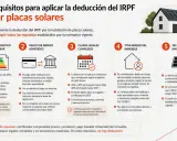 Requisitos para deducción IRPF placas solares: certificado energético, pago trazable, plazos, titularidad inmueble y sin exclusiones. La deducción por inversión en eficiencia energética es clave.