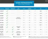 Tabla de gases refrigerantes para aire acondicionado, incluyendo R-404A, R-454A y otros, con datos de PCA y REP.