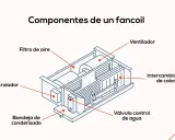 Diagrama de componentes de un fancoil: filtro de aire, ventilador, intercambiador de calor, válvula de agua, bandeja de condensado y controlador. Así es como funciona.
