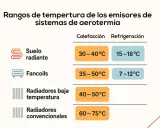 Tabla de rangos de temperatura para aerotermia. Muestra la temperatura de impulsión para calefacción y refrigeración en suelo radiante, fancoils y radiadores. Ideal para optimizar el uso en verano.
