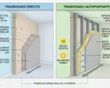 Ilustración comparativa de dos tipos de tabique casa: directo y autoportante, mostrando sus grosores y beneficios.