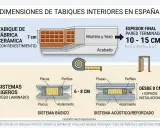 Ilustración de partes de una pared interior: tabique de fábrica cerámica, sistemas ligeros (yeso laminado) básico y acústico/reforzado, con medidas.
