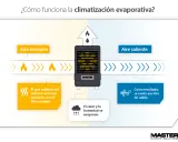 Diagrama explica que es un climatizador evaporativo: aire caliente entra, se enfría al pasar por un filtro mojado, y sale aire fresco.