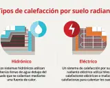 Ilustración muestra cómo funciona el suelo radiante: hidrónico con tuberías de agua y eléctrico con hilos calefactores.