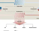 Diagrama de **que es una bomba de calor**: muestra un ciclo de refrigerante con expansión, evaporación, compresión y condensación, transfiriendo calor a aire, agua, vapor o material calentado.