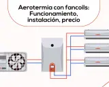 Esquema de instalación de aerotermia con fancoils: unidad exterior, unidad interior y tres fancoils conectados.