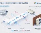Esquema de aire acondicionado por conductos en modo refrigeración. Muestra el equipo interior y exterior, conductos, rejillas y flujo de aire frío y caliente.