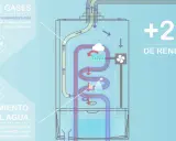 Diagrama de caldera de condensación: la salida de humos es a baja temperatura, recuperando calor para calentar agua, logrando +20% de rendimiento.