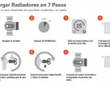 Guía visual para purgar radiadores en 7 pasos: apagar bomba, esperar, ajustar termostatos, usar llave para purgar, esperar líquido, reconectar bomba.