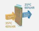 Proceso de enfriamiento adiabatico: aire caliente y seco (35°C, 40% HR) entra a un panel húmedo, saliendo como aire frío y húmedo (25°C, 90% HR).