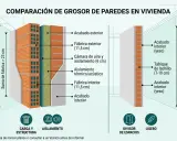 Comparación de grosor de paredes. Muestra el grosor de tabique entre viviendas, con capas de aislamiento y fábrica.
