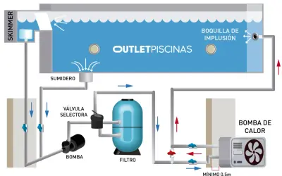Esquema de instalación de bomba de calor para piscina: skimmer, sumidero, bomba, filtro, válvula selectora y boquilla de impulsión.