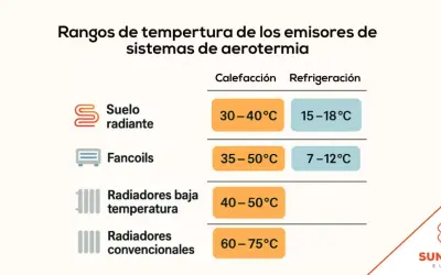 Tabla de rangos de temperatura para aerotermia. Muestra la temperatura de impulsión para calefacción y refrigeración en suelo radiante, fancoils y radiadores. Ideal para optimizar el uso en verano.