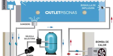 Esquema de instalación de bomba de calor para piscina: skimmer, sumidero, bomba, filtro, válvula selectora y boquilla de impulsión.