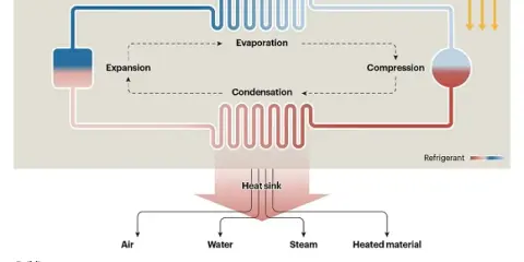 Diagrama de **que es una bomba de calor**: muestra un ciclo de refrigerante con expansión, evaporación, compresión y condensación, transfiriendo calor a aire, agua, vapor o material calentado.