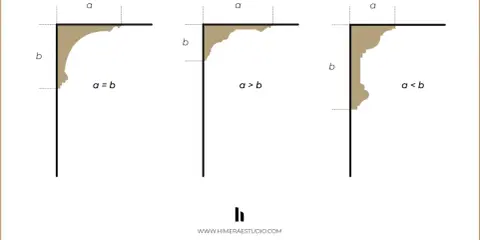 Ilustración de tres perfiles de cornisa, mostrando cómo las dimensiones 'a' y 'b' definen su forma.