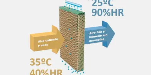 Proceso de enfriamiento adiabatico: aire caliente y seco (35°C, 40% HR) entra a un panel húmedo, saliendo como aire frío y húmedo (25°C, 90% HR).