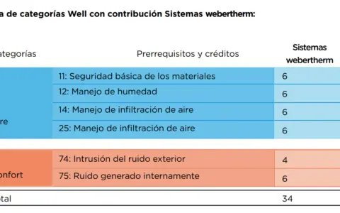 Tabla de categorías Well con contribución Sistemas webertherm. Muestra créditos para Aire y Confort, incluyendo manejo de humedad y ruido.