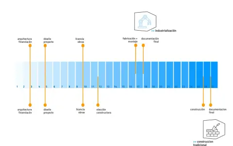 Gráfico muestra fases de construcción de una casa, desde financiación hasta documentación final. Responde a cuanto se tarda en construir una casa.