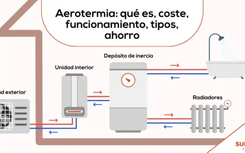 Diagrama de aerotermia: unidad exterior, interior, depósito de inercia, radiadores y bañera. Explica el funcionamiento para aerotermia frío y calor.