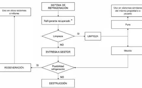 Diagrama de flujo sobre el manejo de refrigerantes recuperados, según rd 552/2019. Incluye opciones de limpieza, regeneración, entrega a gestor o destrucción.