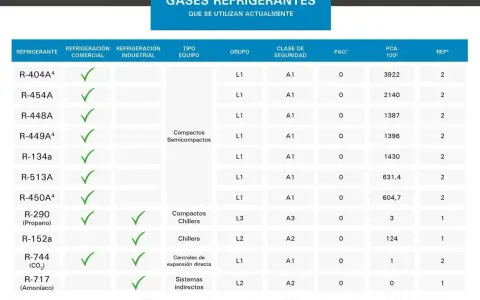 Tabla de gases refrigerantes para aire acondicionado, incluyendo R-404A, R-454A y otros, con datos de PCA y REP.