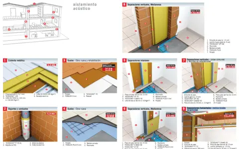 Detalle de aislamiento acústico en construcción. Muestra soluciones para cubiertas, suelos, paredes y techos, destacando la protección frente al ruido con materiales como TECSOUND.