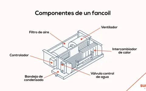 Diagrama de componentes de un fancoil: filtro de aire, ventilador, intercambiador de calor, válvula de agua, bandeja de condensado y controlador. Así es como funciona.