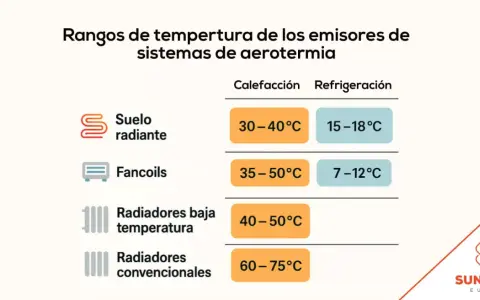 Tabla de rangos de temperatura para aerotermia. Muestra la temperatura de impulsión para calefacción y refrigeración en suelo radiante, fancoils y radiadores. Ideal para optimizar el uso en verano.